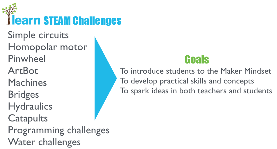 Getting Started with Makerspaces: LEARN’s STEAM challenges