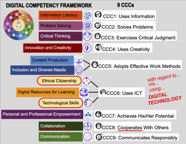 Compétence numérique - Digital Competency Framework and 9 CCC