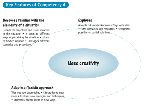Uses creativity CCC