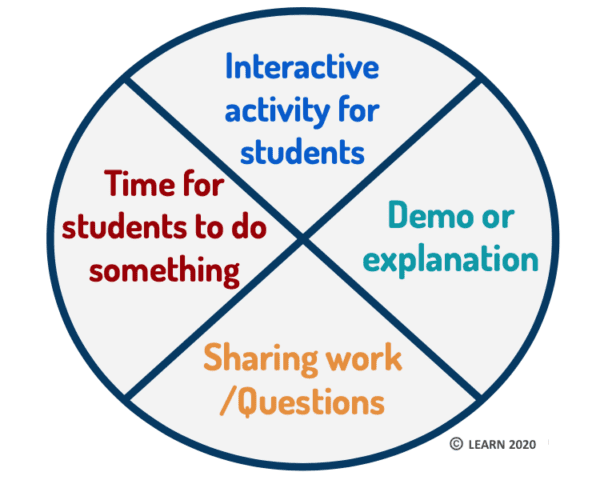 Circle divided into four sections. In each section, there are words: Interactive activity for students, Demo or explanation, Time for students to do something, Sharing work/asking questions. These sections are explained in the blog post text.