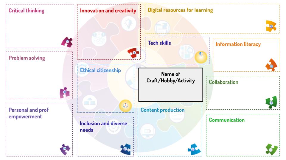 How to Knit: a Template for Digital Competency