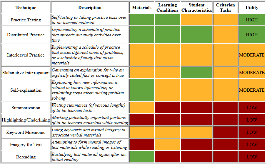 Table of Effective Learning Techniques