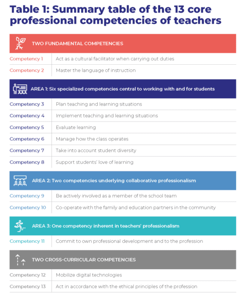 Summary Table of the 13 core professional competencies of teachers