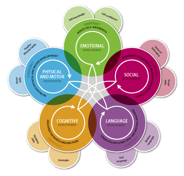 Areas of Development